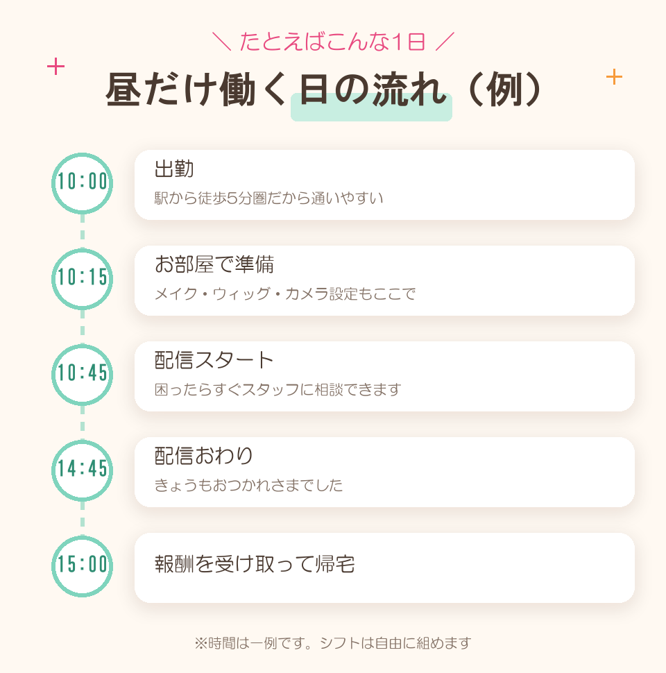 昼だけ働く日の流れの例：10時出勤（駅から徒歩5分圏）→10時15分お部屋で準備（メイク・ウィッグ・カメラ設定）→10時45分配信スタート→14時45分配信おわり→15時報酬を受け取って帰宅。※時間は一例、シフトは自由に組めます