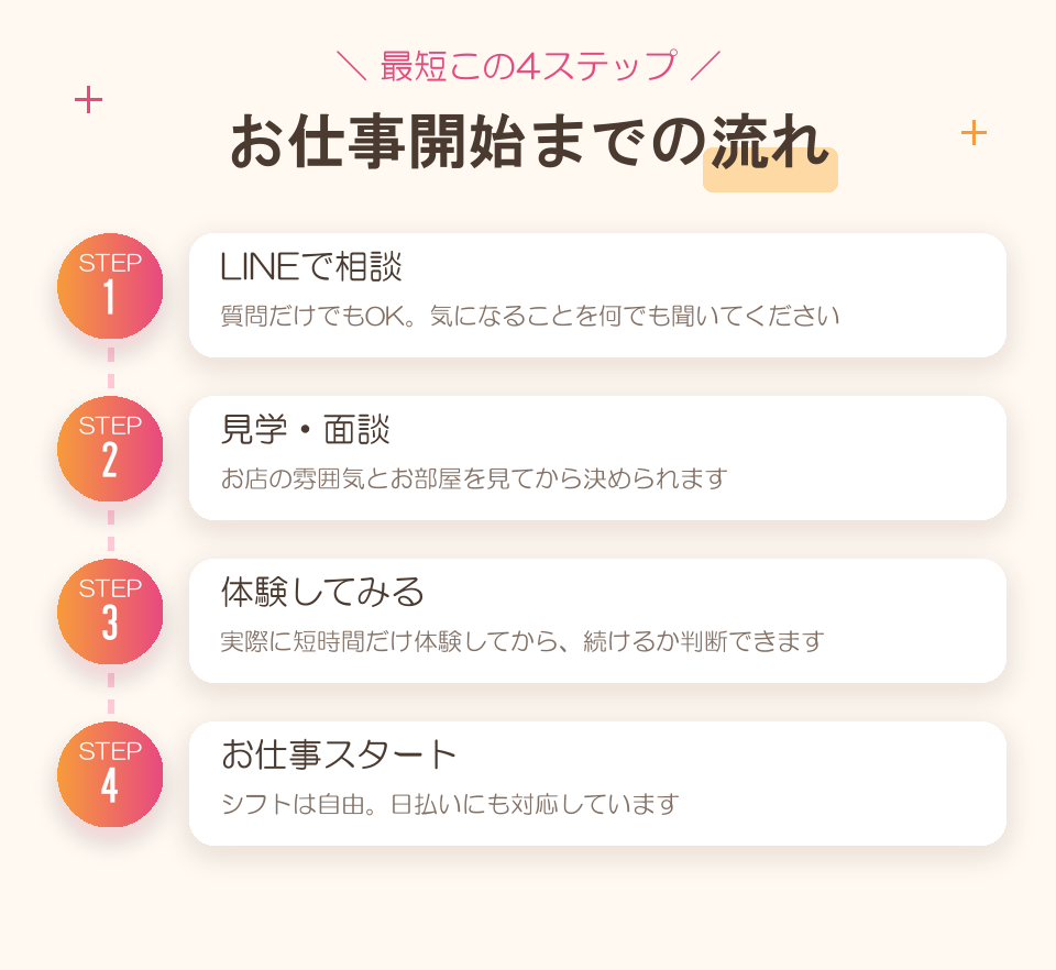 お仕事開始までの流れ：STEP1 LINEで相談（質問だけでもOK）、STEP2 見学・面談、STEP3 体験してみる、STEP4 お仕事スタート（シフト自由・日払い対応）