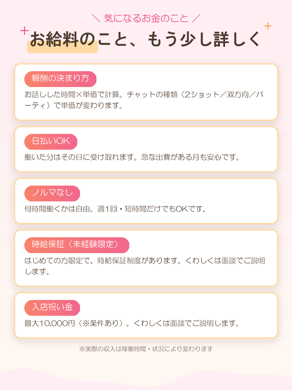 お給料のこと、もう少し詳しく。報酬の決まり方：お話しした時間×単価で計算、チャットの種類で単価が変わります。日払いOK：働いた分はその日に受け取れます。ノルマなし：何時間働くかは自由、週1回・短時間だけでもOK。時給保証（未経験限定）：はじめての方限定で時給保証制度あり、詳しくは面談で。入店祝い金：最大10,000円（※条件あり）詳しくは面談で。※実際の収入は稼働時間・状況により変わります