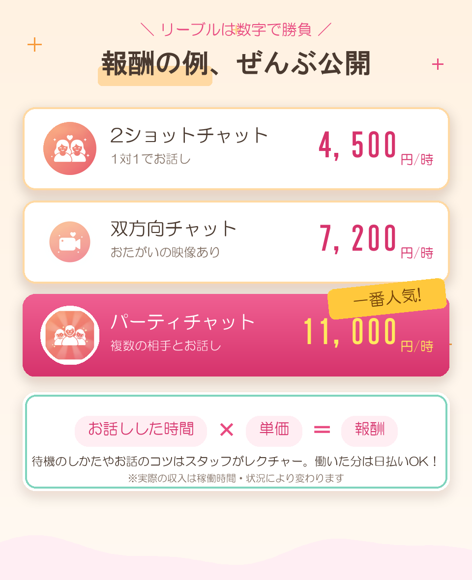 報酬の例：2ショットチャット4,500円/時、双方向チャット7,200円/時、パーティチャット11,000円/時（※実際の収入は稼働時間・状況により変わります）報酬はお話しした時間×単価。日払いOK