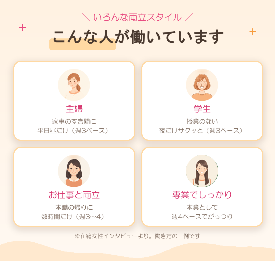 こんな人が働いています：主婦（家事のすき間に平日昼だけ・週3ペース）、学生（授業のない夜だけ・週3ペース）、お仕事と両立（本職の帰りに数時間・週3〜4）、専業でしっかり（本業として週4ペース）※在籍女性インタビューより