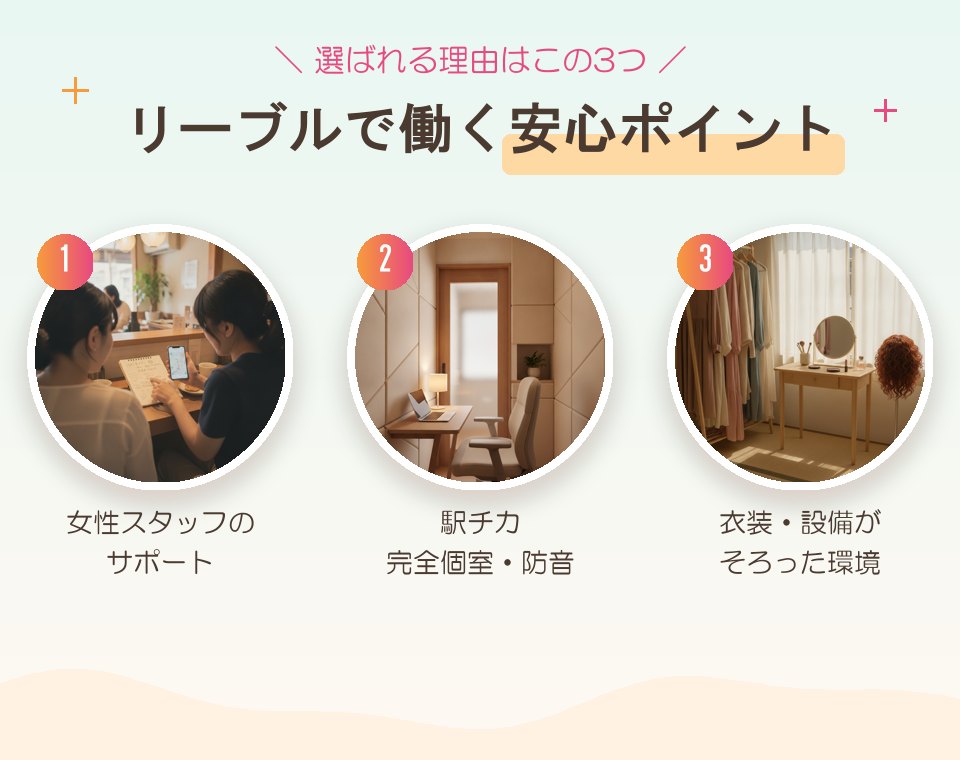 リーブルで働く安心ポイント3つ：1 女性スタッフのサポート、2 駅チカ完全個室・防音、3 衣装・設備がそろった環境