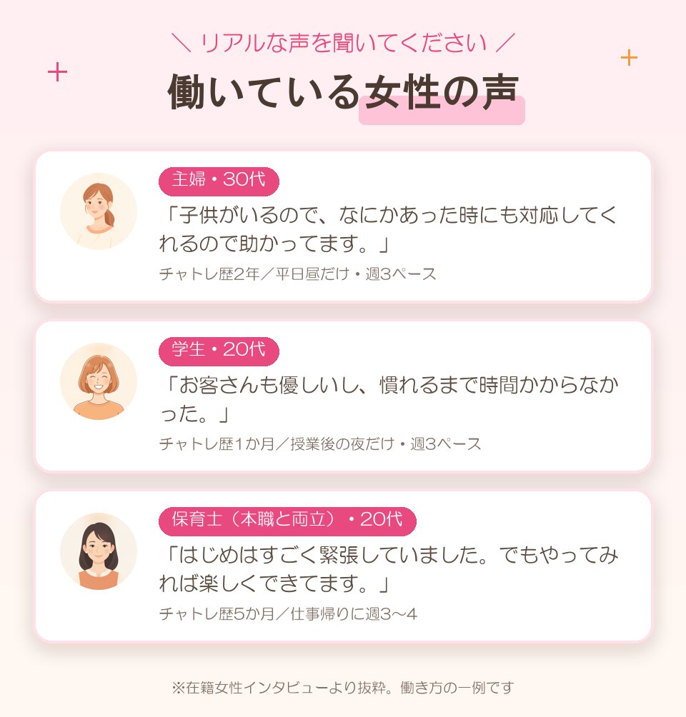 働いている女性の声。主婦30代（チャトレ歴2年）：子供がいるので、なにかあった時にも対応してくれるので助かってます。学生20代（歴1か月）：お客さんも優しいし、慣れるまで時間かからなかった。保育士20代（歴5か月・本職と両立）：はじめはすごく緊張していました。でもやってみれば楽しくできてます。※在籍女性インタビューより抜粋