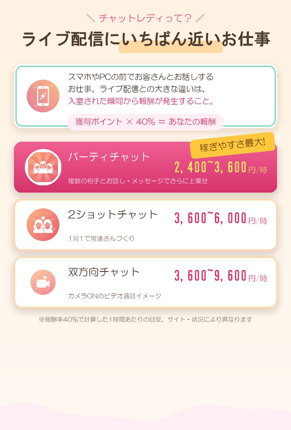チャットレディはライブ配信にいちばん近いお仕事。スマホやPCの前でお客さんとお話しし、入室された瞬間から報酬が発生（獲得ポイント×40%があなたの報酬）。パーティチャット2,400〜3,600円/時（複数の相手・メッセージでさらに上乗せ・稼ぎやすさ最大）、2ショットチャット3,600〜6,000円/時（1対1）、双方向チャット3,600〜9,600円/時（カメラON）。※報酬率40%で計算した1時間あたりの目安
