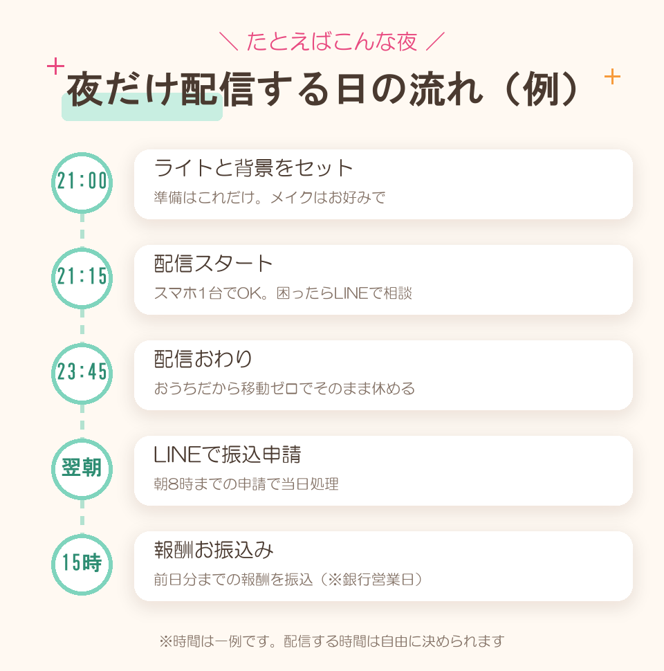 夜だけ配信する日の流れの例：21時ライトと背景をセット→21時15分配信スタート（スマホ1台でOK）→23時45分配信おわり（移動ゼロでそのまま休める）→翌朝LINEで振込申請（朝8時までの申請で当日処理）→15時報酬お振込み（前日分まで・※銀行営業日）。※時間は一例、配信する時間は自由