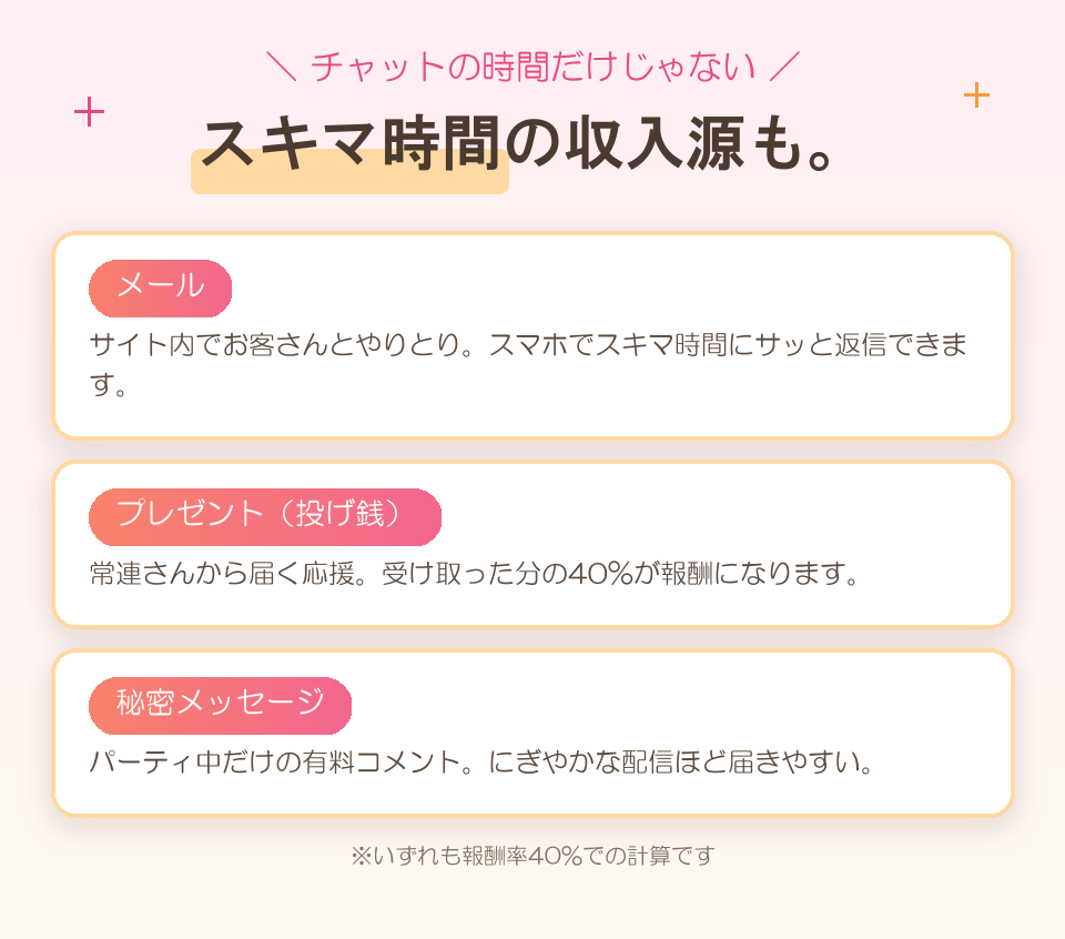 チャットの時間だけじゃない、スキマ時間の収入源も。メール：サイト内のやりとりをスマホでサッと返信。プレゼント（投げ銭）：常連さんからの応援も40%が報酬に。秘密メッセージ：パーティ中だけの有料コメント。※いずれも報酬率40%