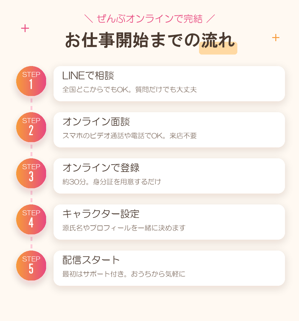 ぜんぶオンラインで完結・お仕事開始までの流れ：STEP1 LINEで相談（全国どこからでもOK）、STEP2 オンライン面談（スマホのビデオ通話や電話でOK・来店不要）、STEP3 オンラインで登録（約30分・身分証を用意）、STEP4 キャラクター設定、STEP5 配信スタート（最初はサポート付き）